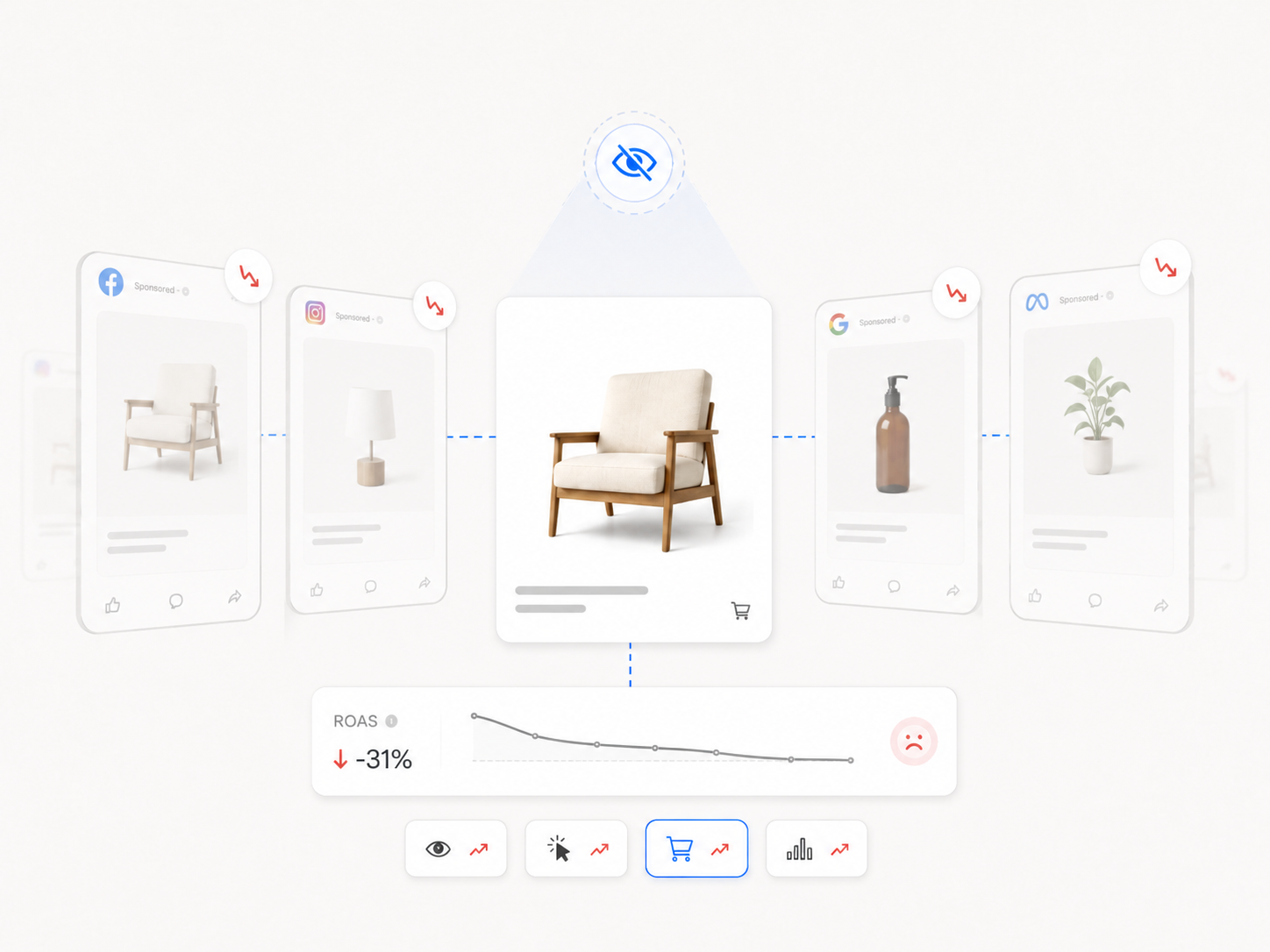 Near-identical white-background product ads being deprioritised, with a declining ROAS card