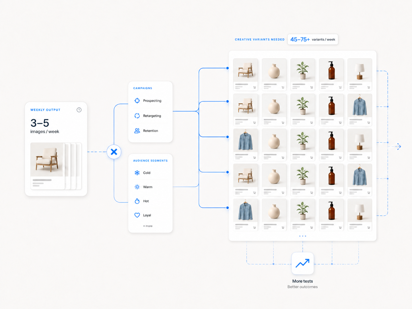 Weekly creative output multiplied across campaigns and audience segments into dozens of variants